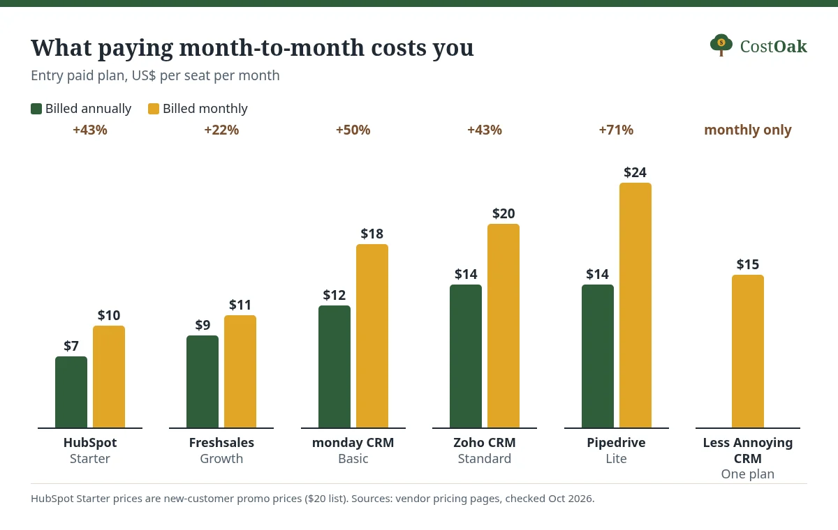 Paired bar chart of annual vs monthly per-seat prices: HubSpot $7 vs $10, Freshsales $9 vs $11, monday $12 vs $18, Zoho $14 vs $20, Pipedrive $14 vs $24, Less Annoying CRM $15 monthly only.