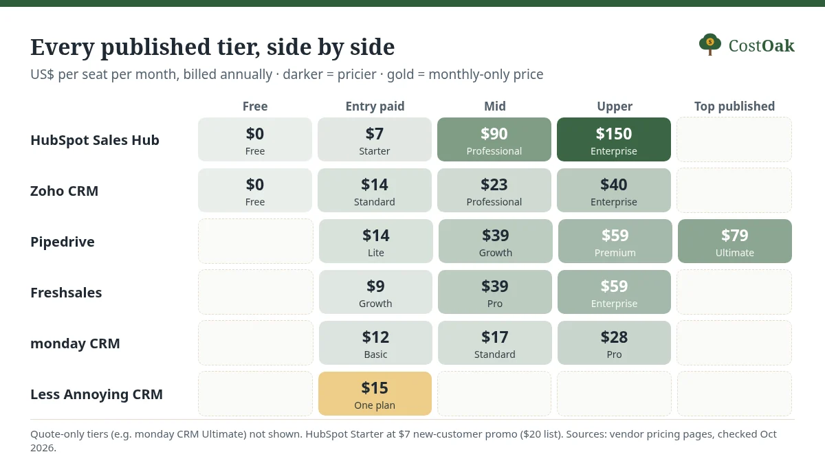 Grid of every published tier price per seat per month for HubSpot, Zoho CRM, Pipedrive, Freshsales, monday CRM and Less Annoying CRM.